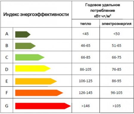 Повышение энергоэффективности при строительстве снизит плату за ЖКХ